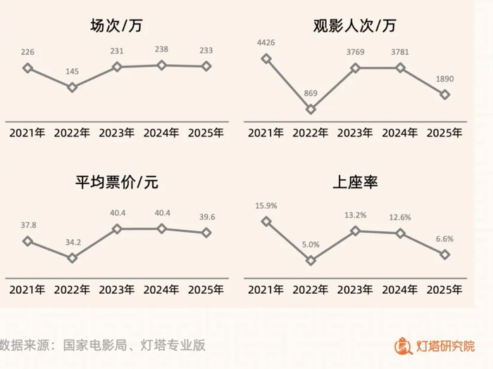 当五一档票房下滑超五成	，电影行业正在思考如何自救  第2张