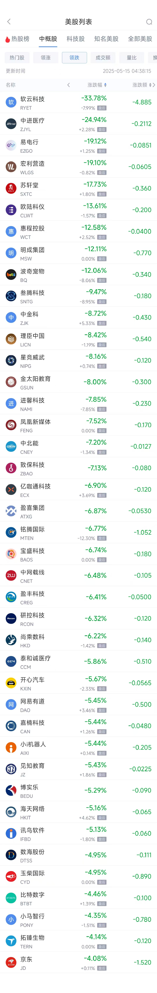 周三热门中概股多数上涨 阿里巴巴涨1.82%，京东跌4.08%  第2张