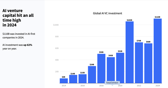 2024年全球AI投资猛增至1100亿美元	，中国表现突出居第二  第1张