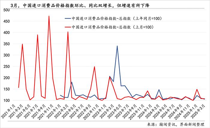 中国进口消费品价格指数首次发布，3月同比增长5.2%  第4张