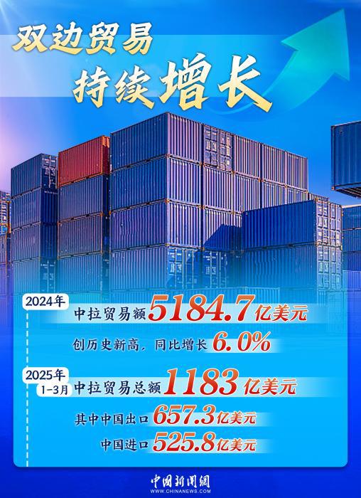 双向奔赴铸就黄金十年，中拉合作驶入共赢“快车道”｜图览天下  第1张