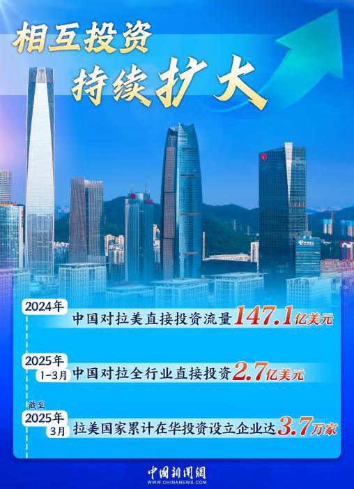 双向奔赴铸就黄金十年，中拉合作驶入共赢“快车道”｜图览天下  第2张