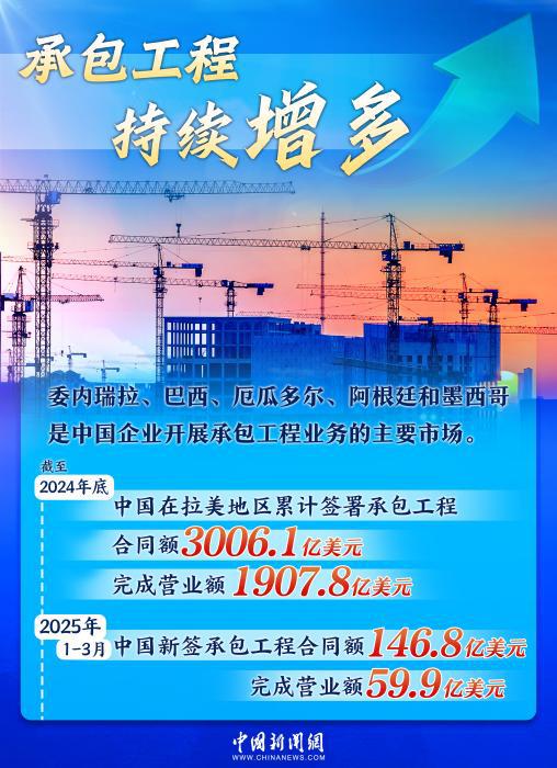 双向奔赴铸就黄金十年，中拉合作驶入共赢“快车道”｜图览天下  第3张