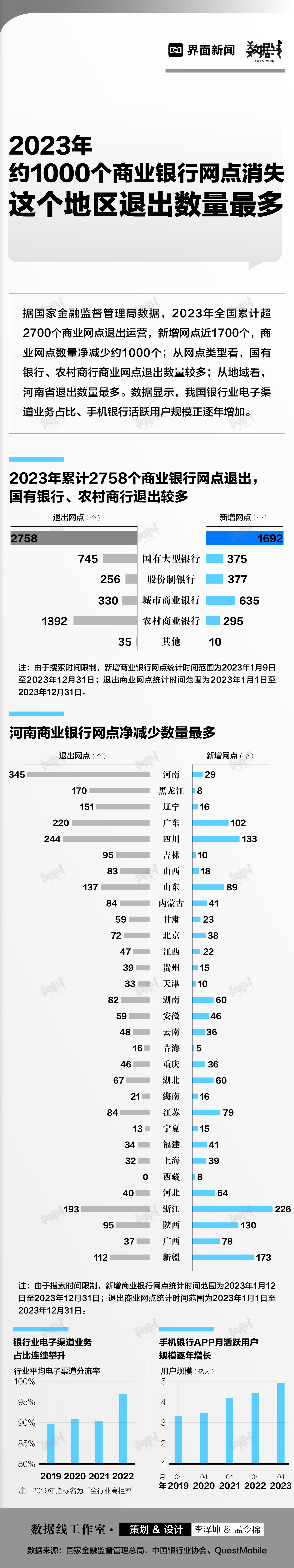 数据 | 2023年约1000个商业银行网点消失	，这个地区退出数量最多  第1张