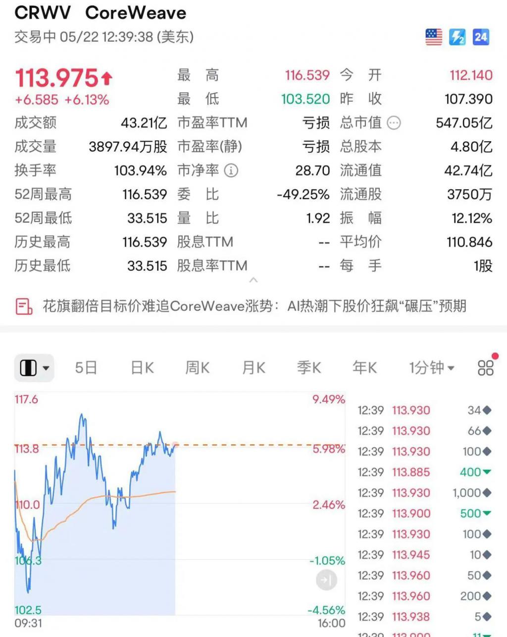 215：214	，特朗普税改法案在众议院通过！黄金跳水，国际油价下跌，美股巨震，英伟达“亲儿子”股价再创新高  第9张