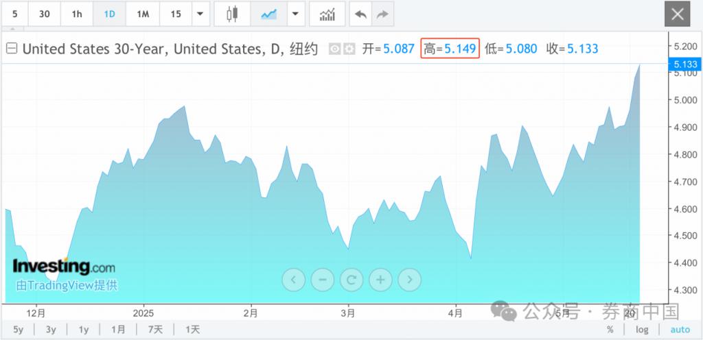 215：214，特朗普税改法案在众议院通过！黄金跳水，国际油价下跌	，美股巨震，英伟达“亲儿子”股价再创新高  第18张