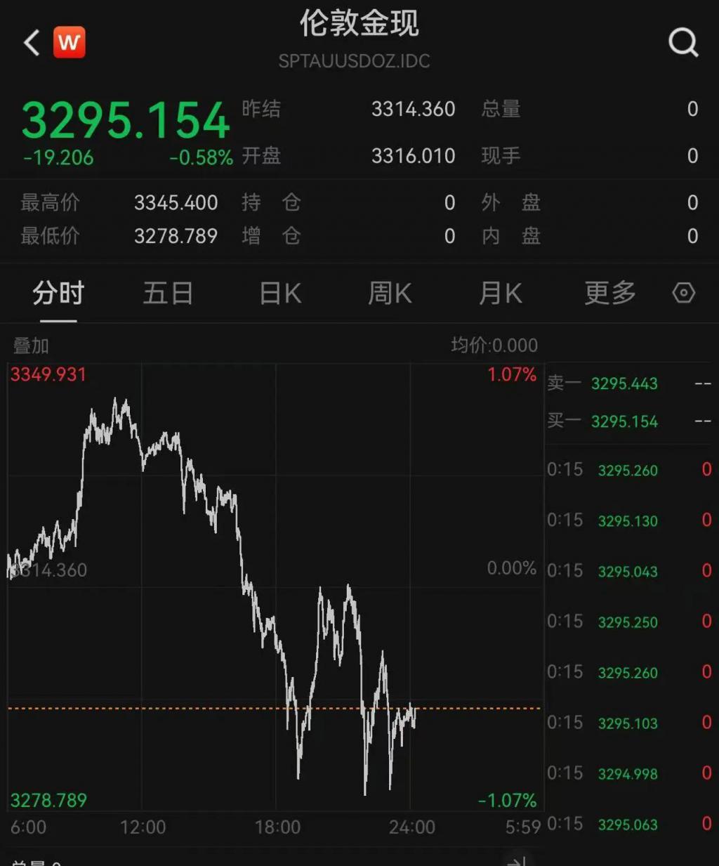 215：214	，特朗普税改法案在众议院通过！黄金跳水，国际油价下跌，美股巨震	，英伟达“亲儿子”股价再创新高  第14张